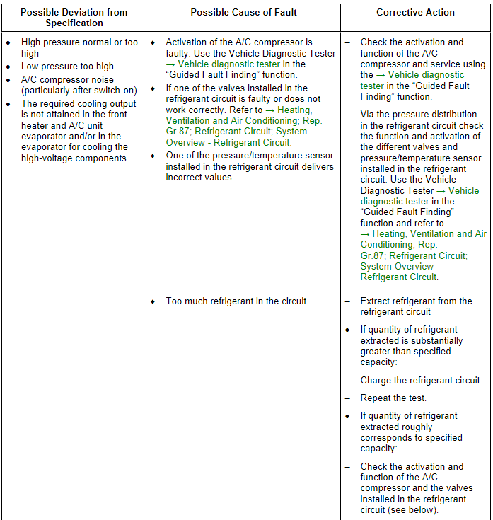 Refrigerant Circuit Pressures Specified Values, Vehicles with Heat Pump